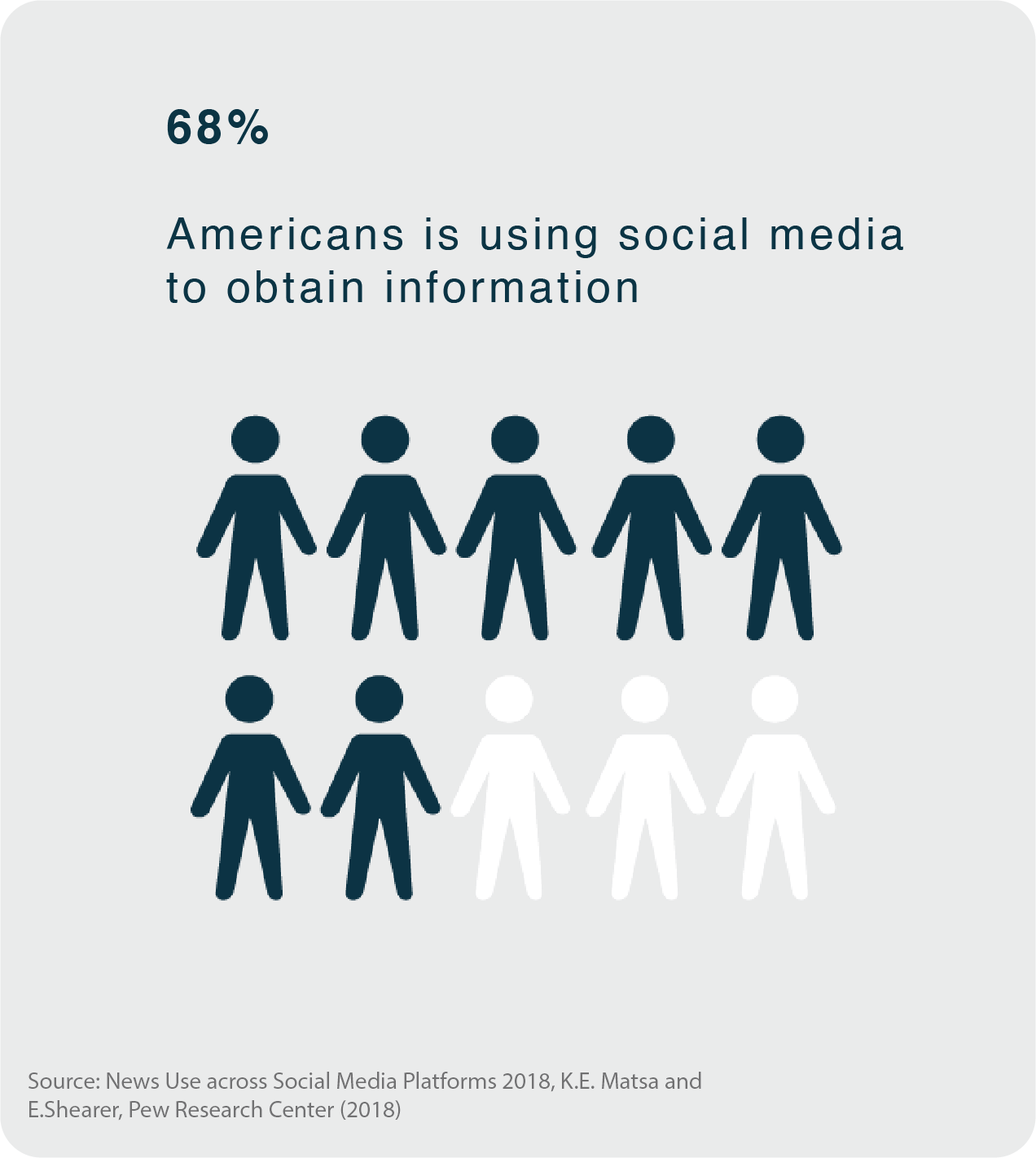 Graphic showing 68% of Americans use social media to obtain information